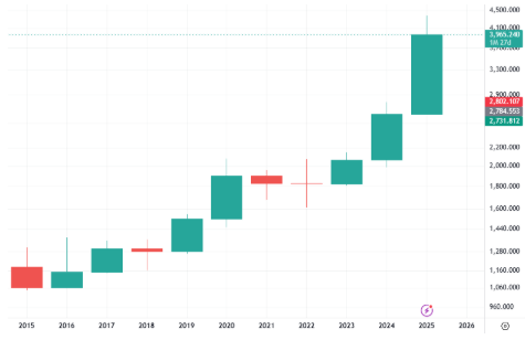 تغییرات قیمت طلا
